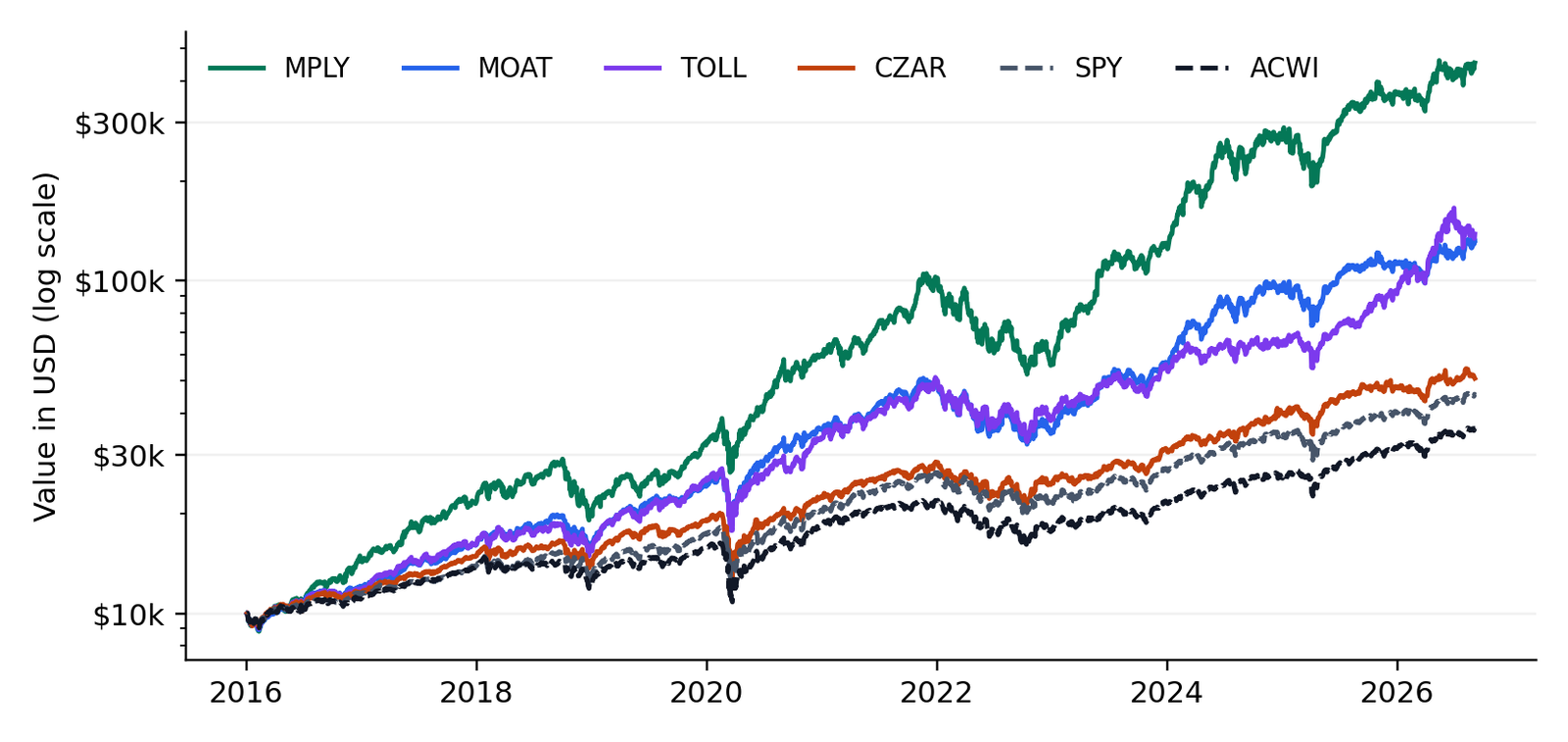 Growth of ten thousand dollars under the buy-and-hold current-holdings backtest