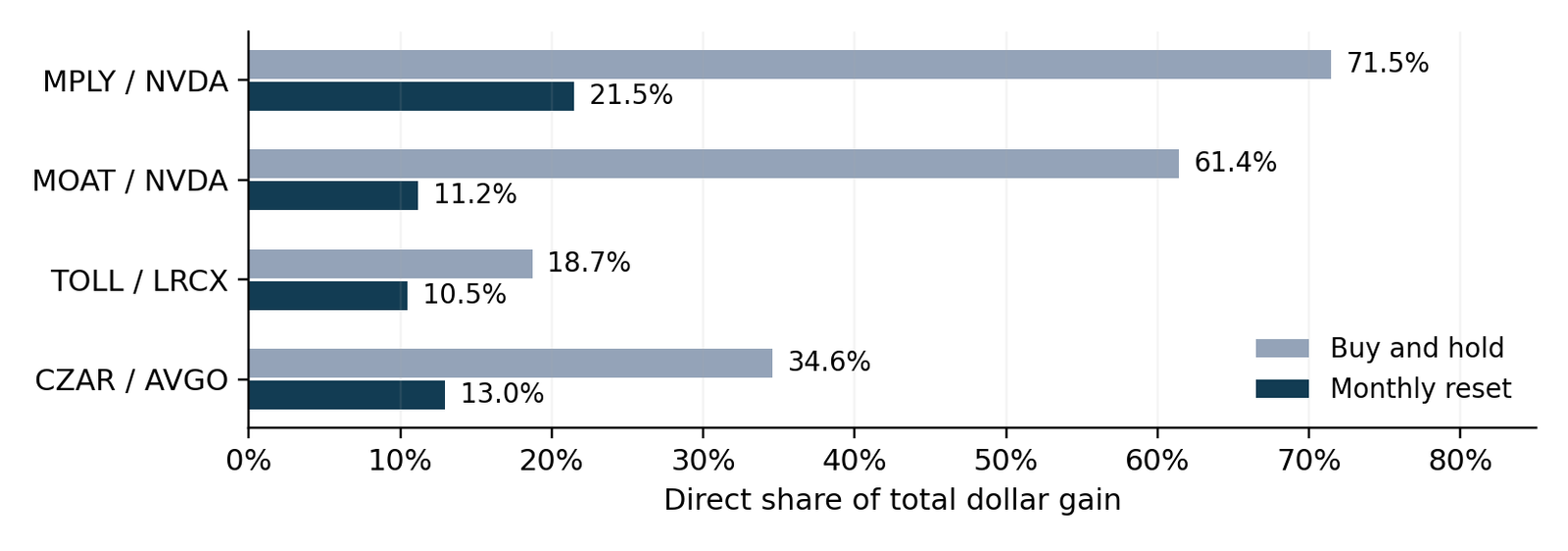 Comparison of each dominant asset's share of gains under buy-and-hold and monthly rebalancing